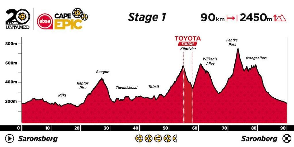 Absa Cape Epic. Así será la 20ª edición de 2024 Etapa 1