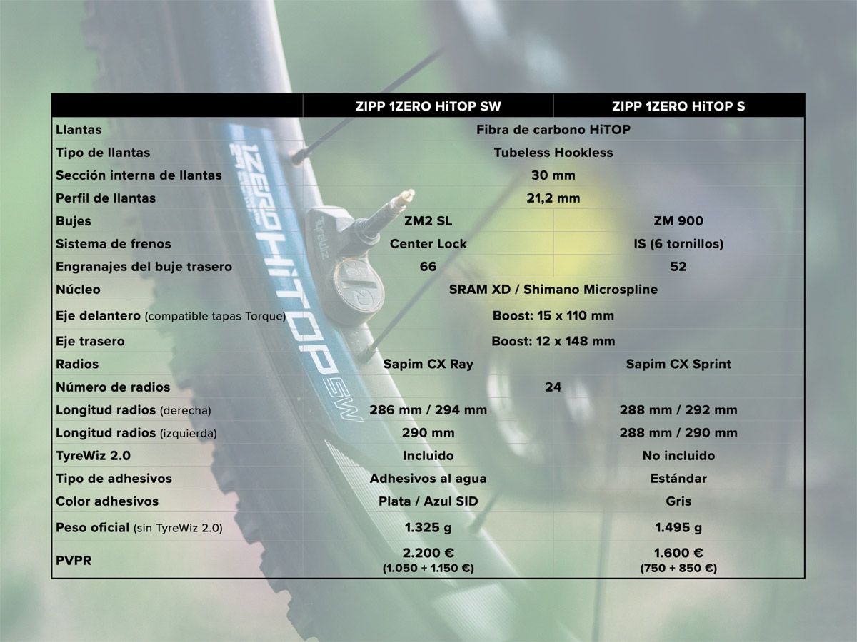 Nuevas ruedas ZIPP 1Zero HiTop SW ZIPP Tabla