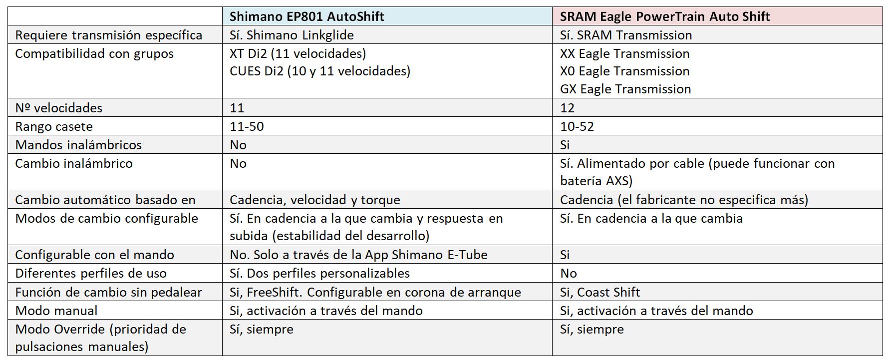 Tabla Autoshifts
