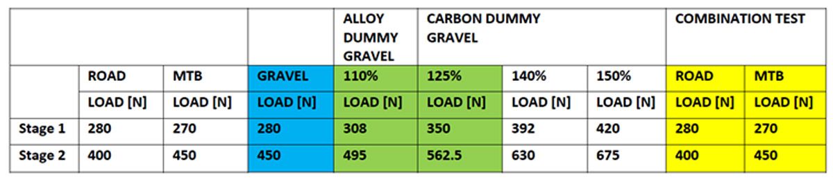 PRO Discover. Su nuevo estándar de test para gravel tabla