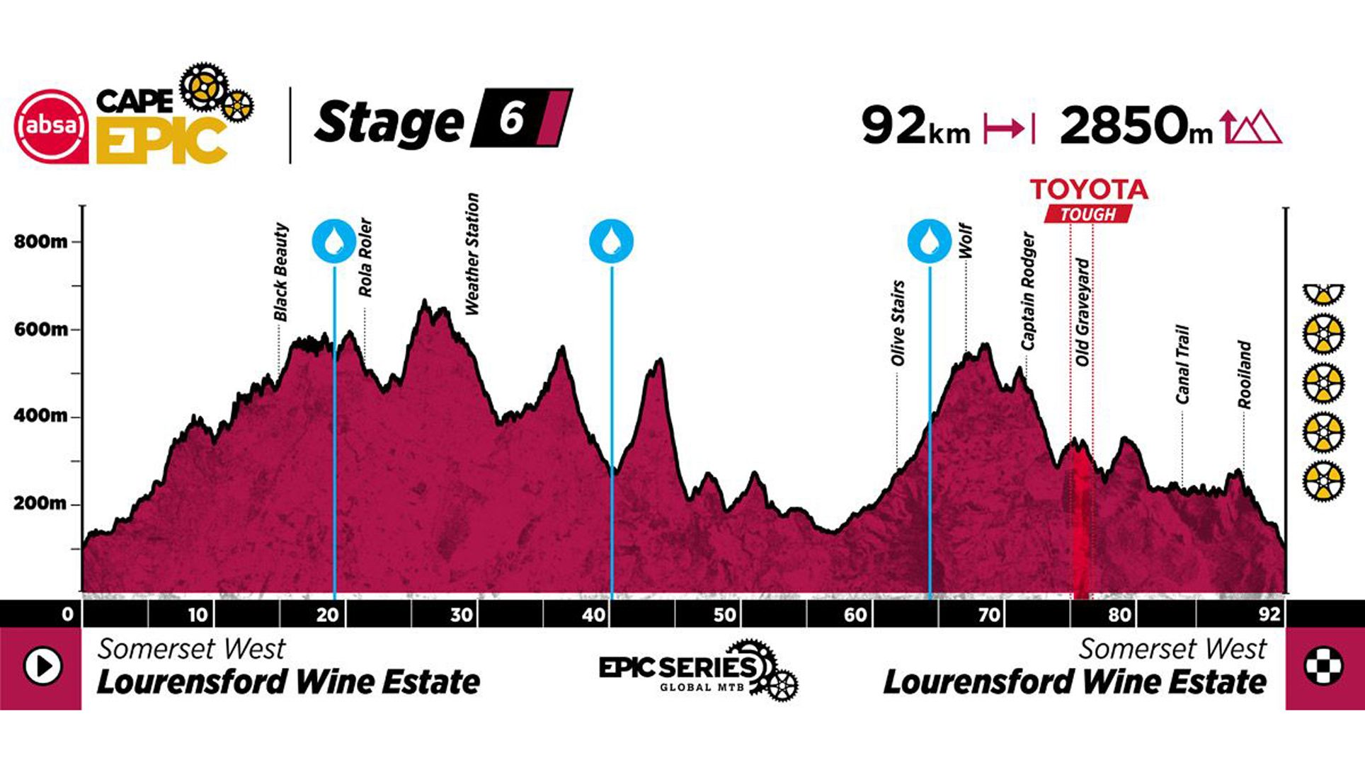 Cape Epic. Sigue en directo la etapa 6