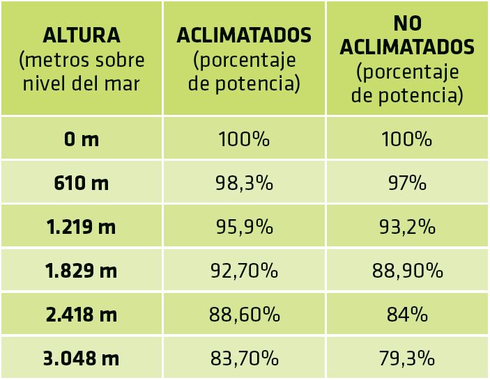 Tabla porcentaje de potencia