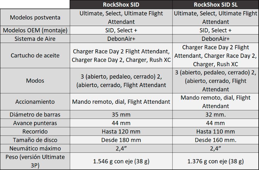 Tabla comparativa SID vs SID SL Tabla comparativa SID vs SID SL