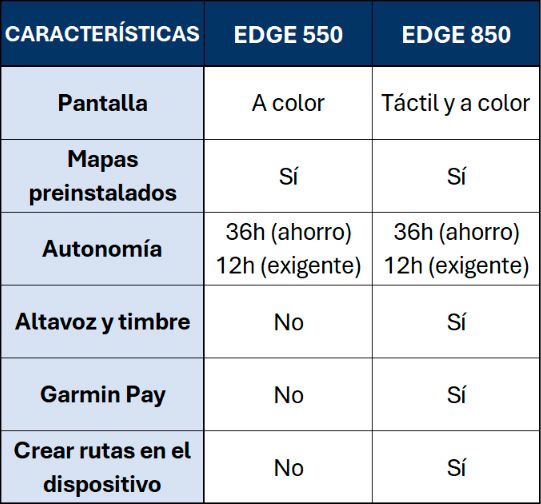 Tabla comparativa Garmin Edge 550 vs Edge 850