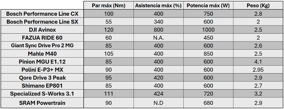 Tabla motores EMTB