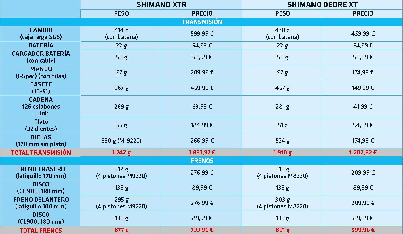TABLA XTR vs XT