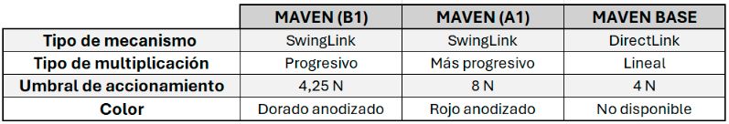 Tabla comparativa Gama SRAM Maven