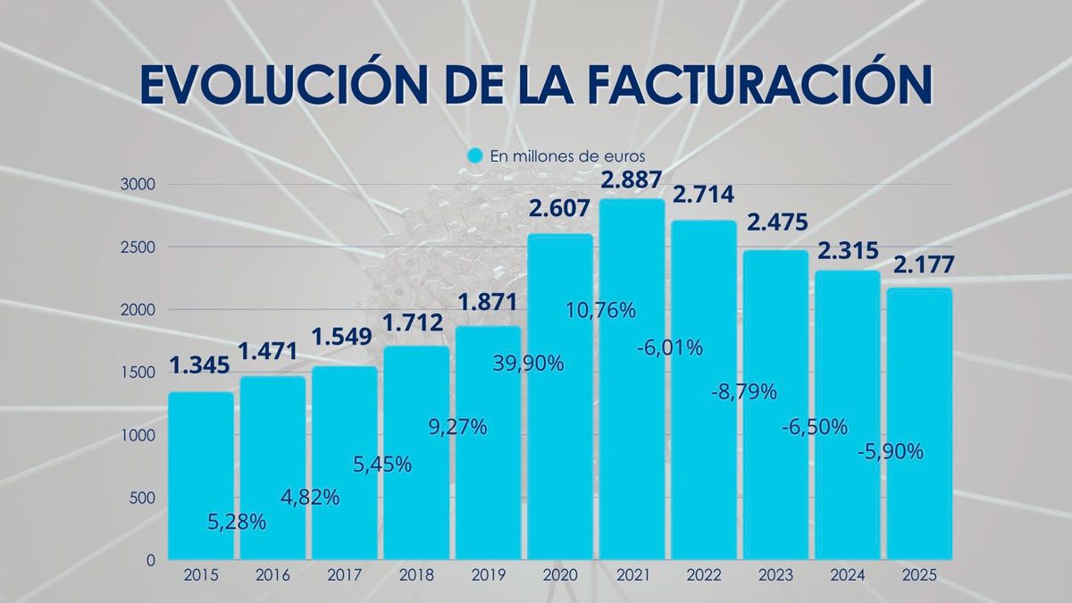 La industria de la bicicleta factura 2.177 millones en 2025 La industria de la bicicleta factura 2.177 millones en 2025