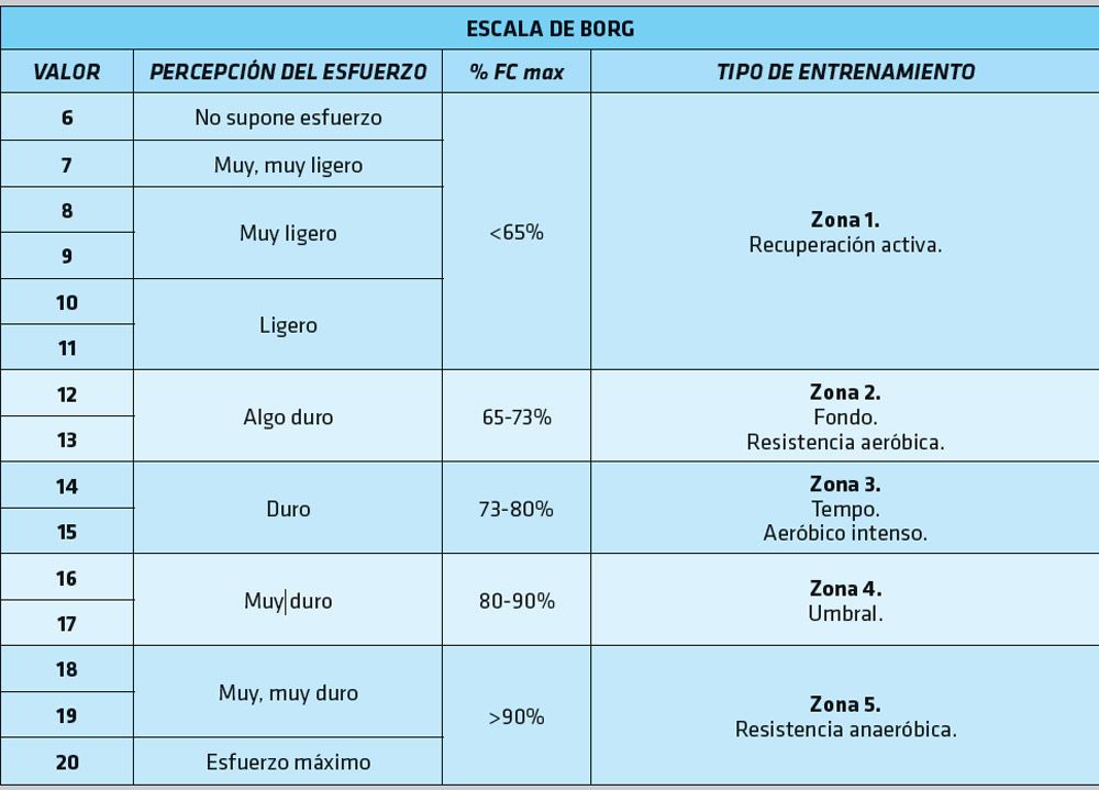 Escala de Borg