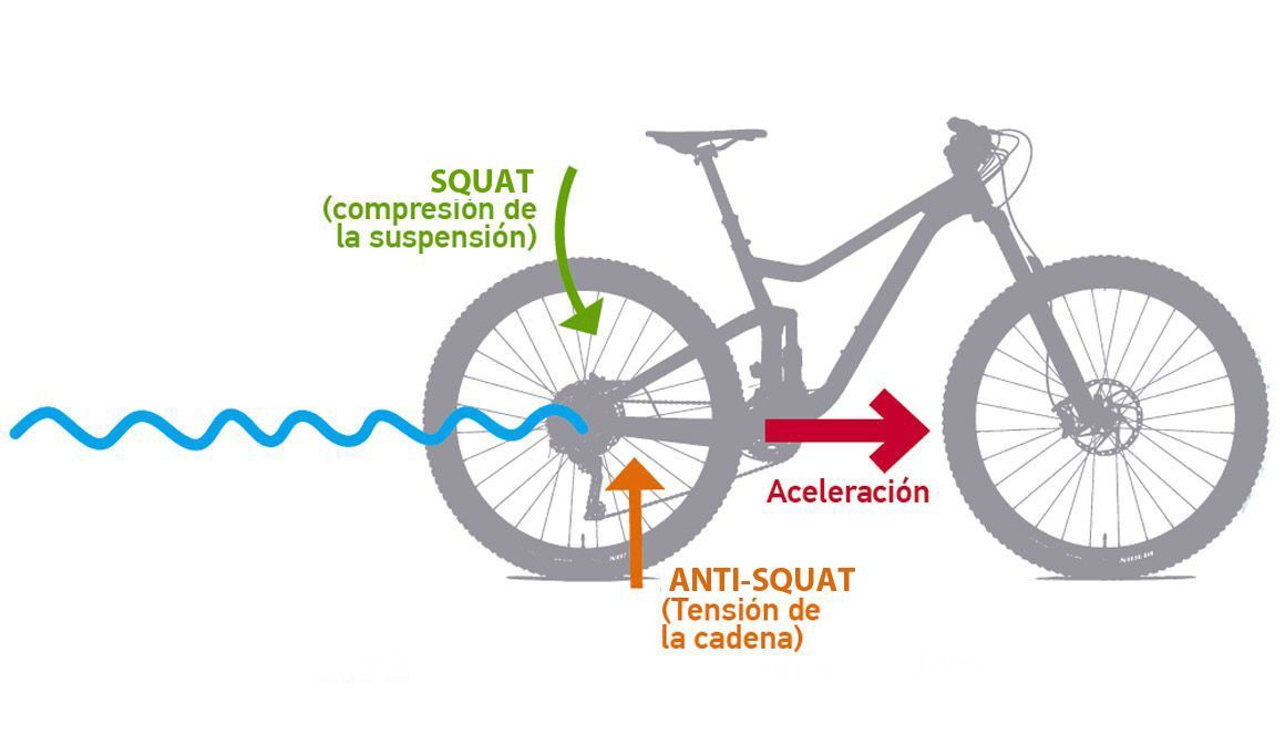 Qué es el Anti-squat en nuestra bici
