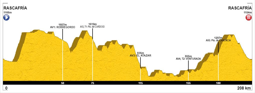 Perfil Sierra Norte Bike Challenge 2020