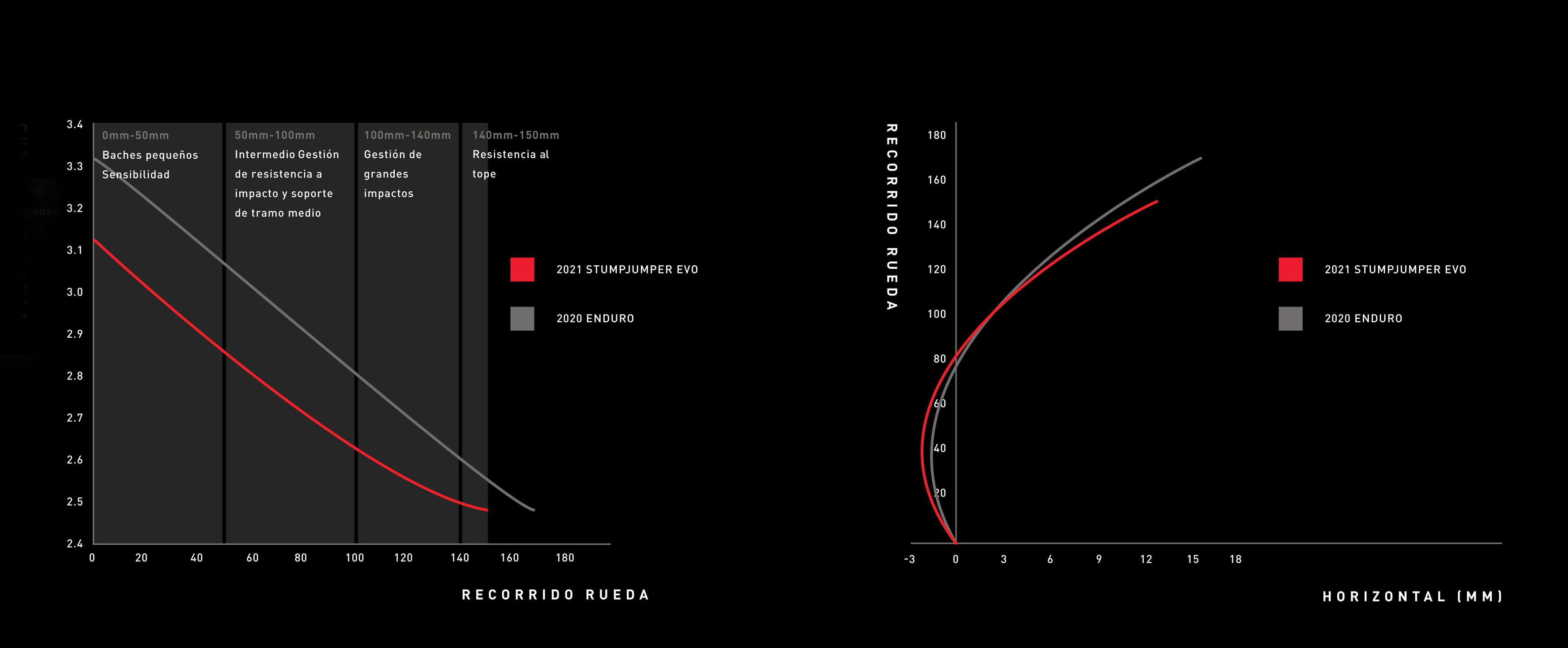 Gráficos comparativos de la suspensión trasera entre la Enduro y la nueva Stumpjumper EVO.