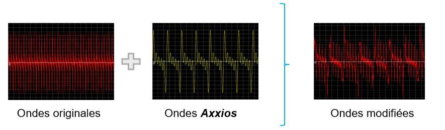 Axxios