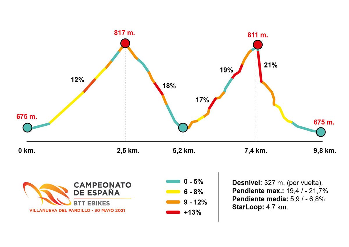 Campeonato de España e MTB. Así será el recorrido. Perfil