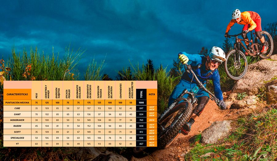 Comparativa: 7 bicis de Enduro (PUNTOS Y CALIFICACIÓN)