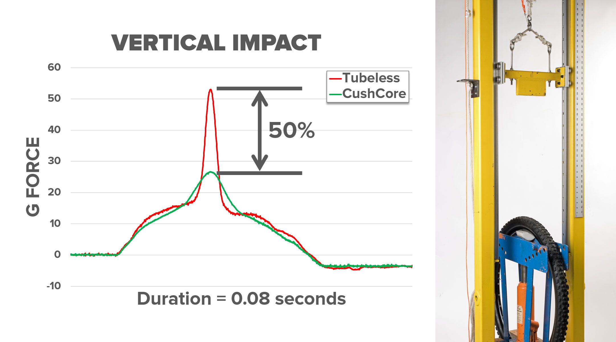 Reducción de fuerza del impacto de Cushcore medida en laboratorio