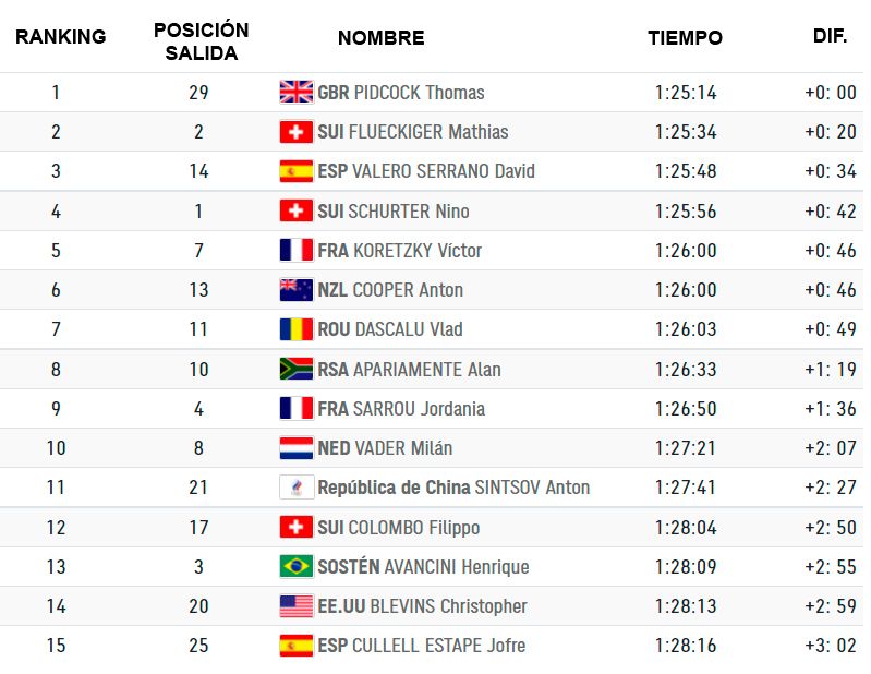Resultados MTB JJOO Tokio 2020 Resultados MTB JJOO Tokio 2020
