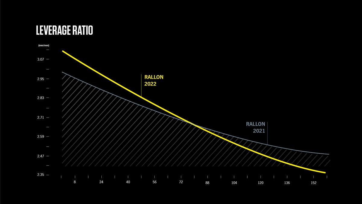 Nueva Orbea Rallon 02 Leverage Ratio