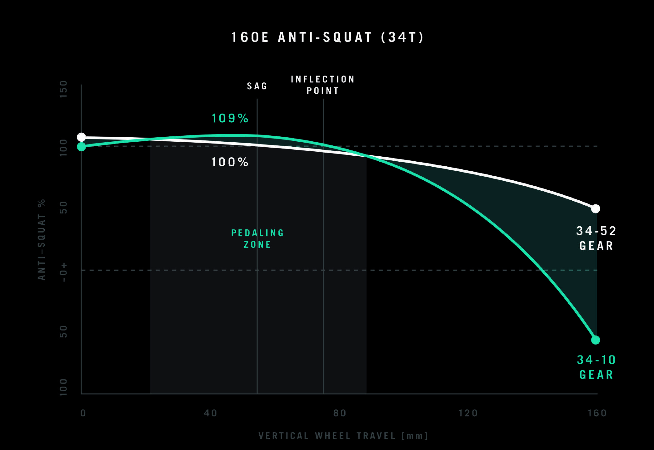 Yeti 160E Anti Squat