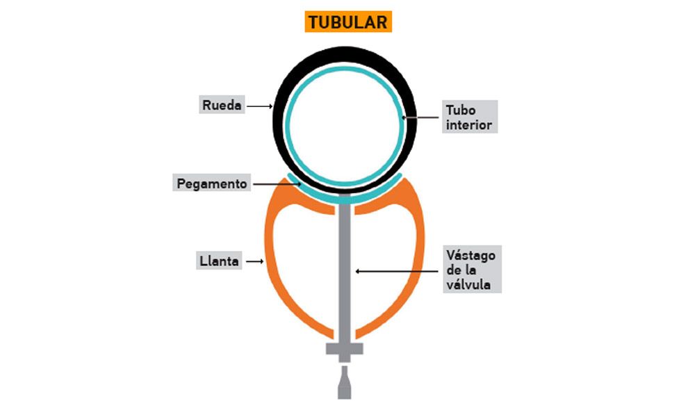 Tubeless versus Tubular detalle 1