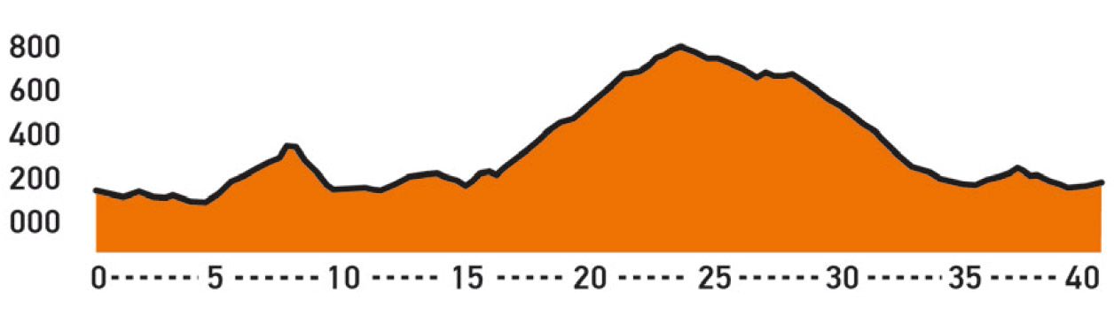 Ruta BIKE. Riofrío (Ávila) perfil