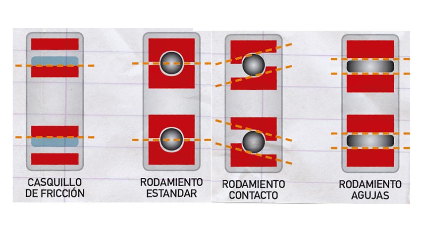 Cómo son los diferentes tipos de rodamientos Cómo son los diferentes tipos de rodamientos