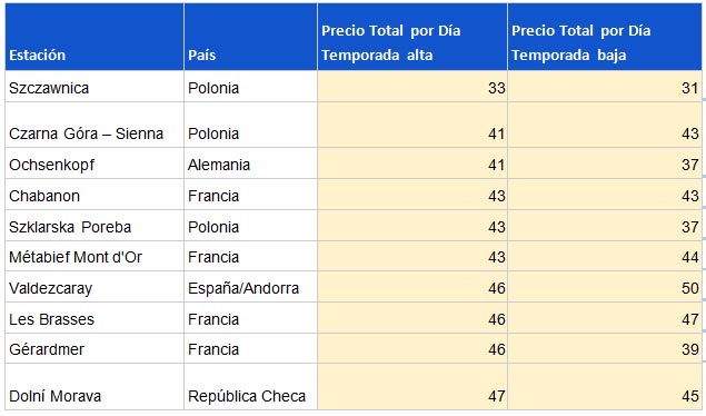 Las estaciones de esquí más baratas para este invierno Las estaciones de esquí más baratas para este invierno