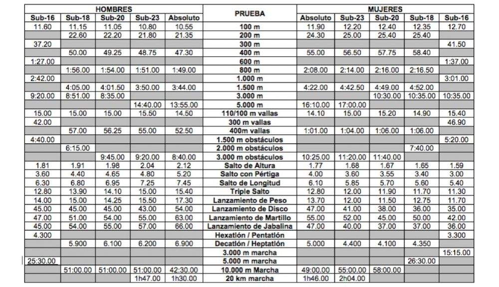 Las mínimas de participación en los campeonatos de España al aire libre en todas las categorías. RFEA.