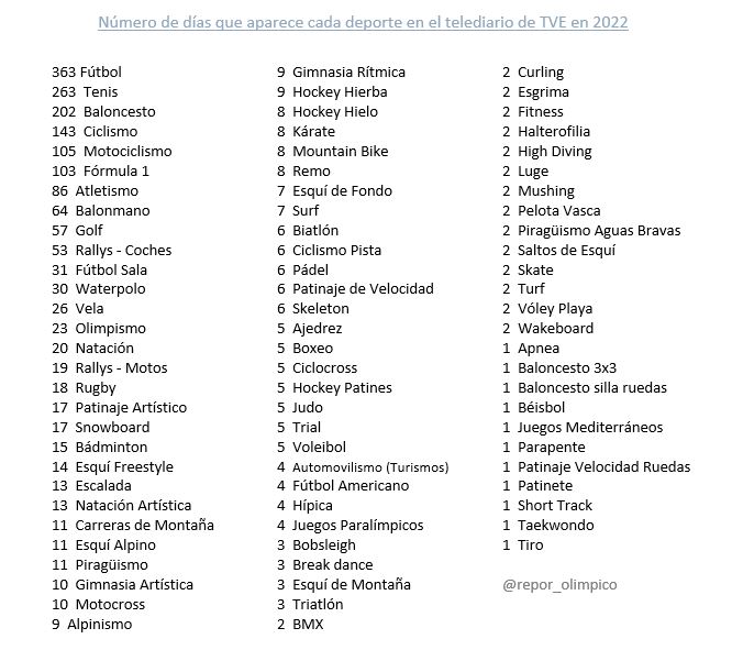 La lista con el número de días que ha aparecido cada deporte en el telediario de La 1 de TVE en 2022.