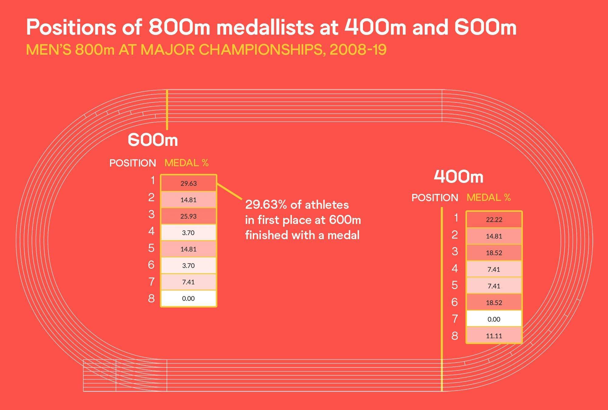 Un gráfico con el análisis de las posiciones al paso por los 400 metros de los ganadores y medallistas en los grandes campeonatos. TRACK STATS.