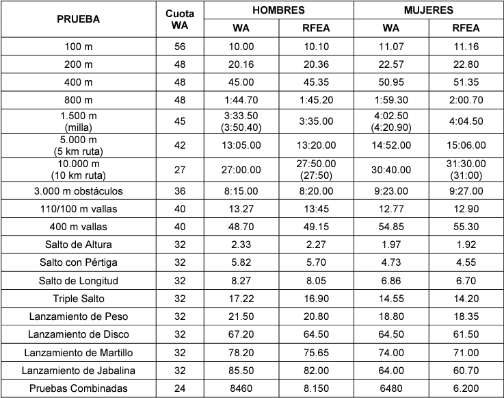 Las mínimas de participación de la RFEA para los Juegos Olímpicos de París 2024. 