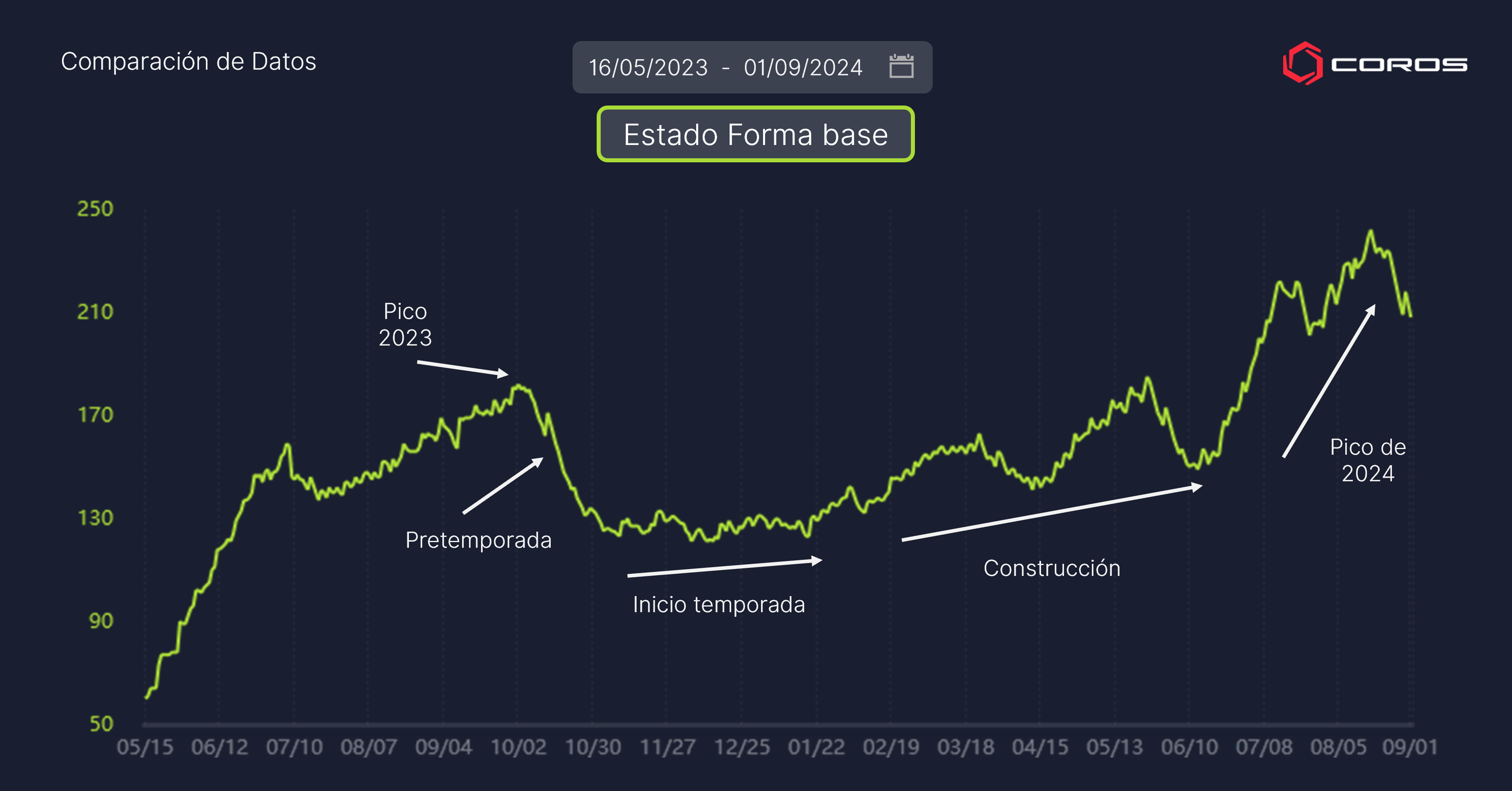 Estado de Forma Base de Bouillard 2023 2024. El Estado de Forma es una media móvil de 42 días de carga de entrenamiento.