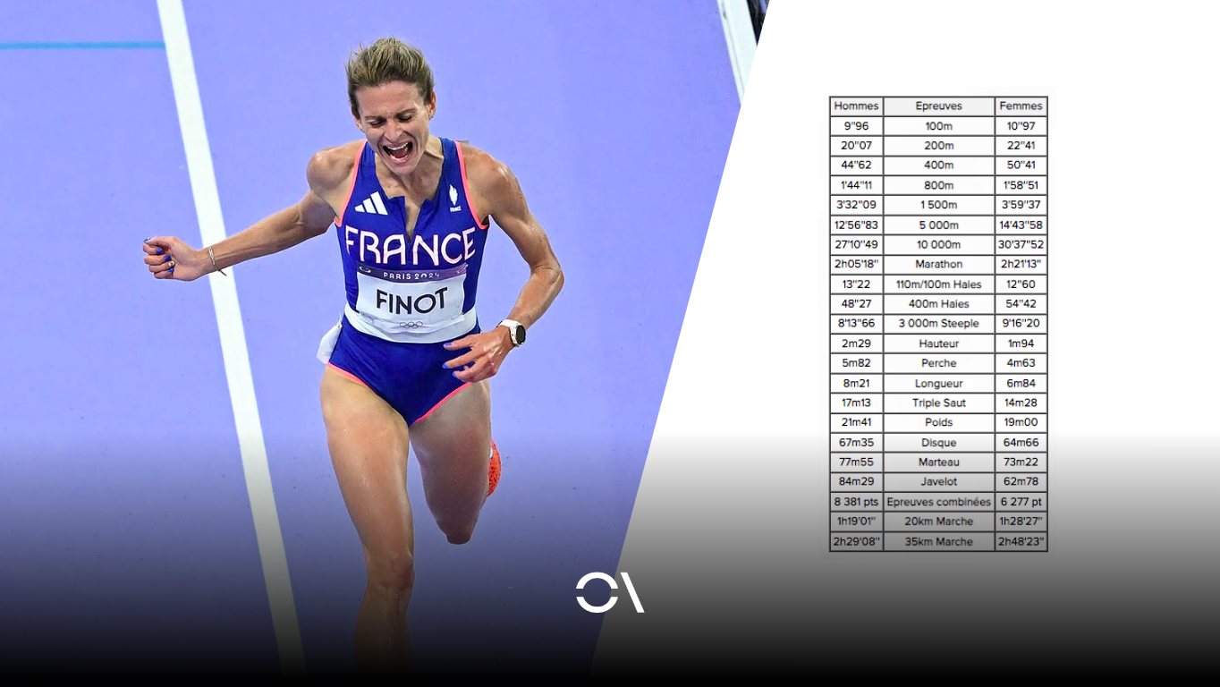 Las espectaculares mínimas de competitividad francesas para Tokio 2025. FFA. Las espectaculares mínimas de competitividad francesas para Tokio 2025. FFA.