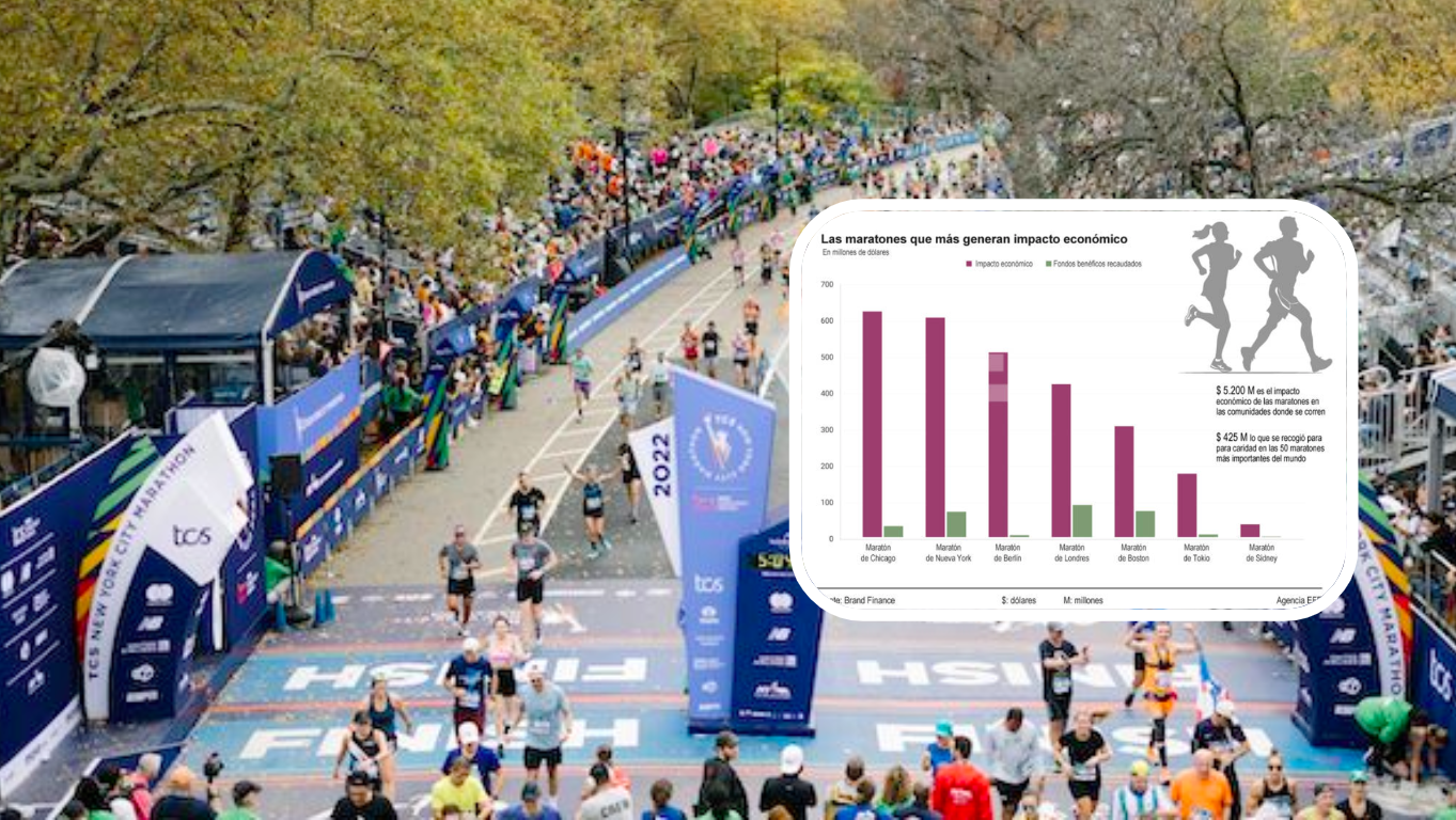 El impacto económico que generan los grandes maratones de España y del mundo. El impacto económico que generan los grandes maratones de España y del mundo.