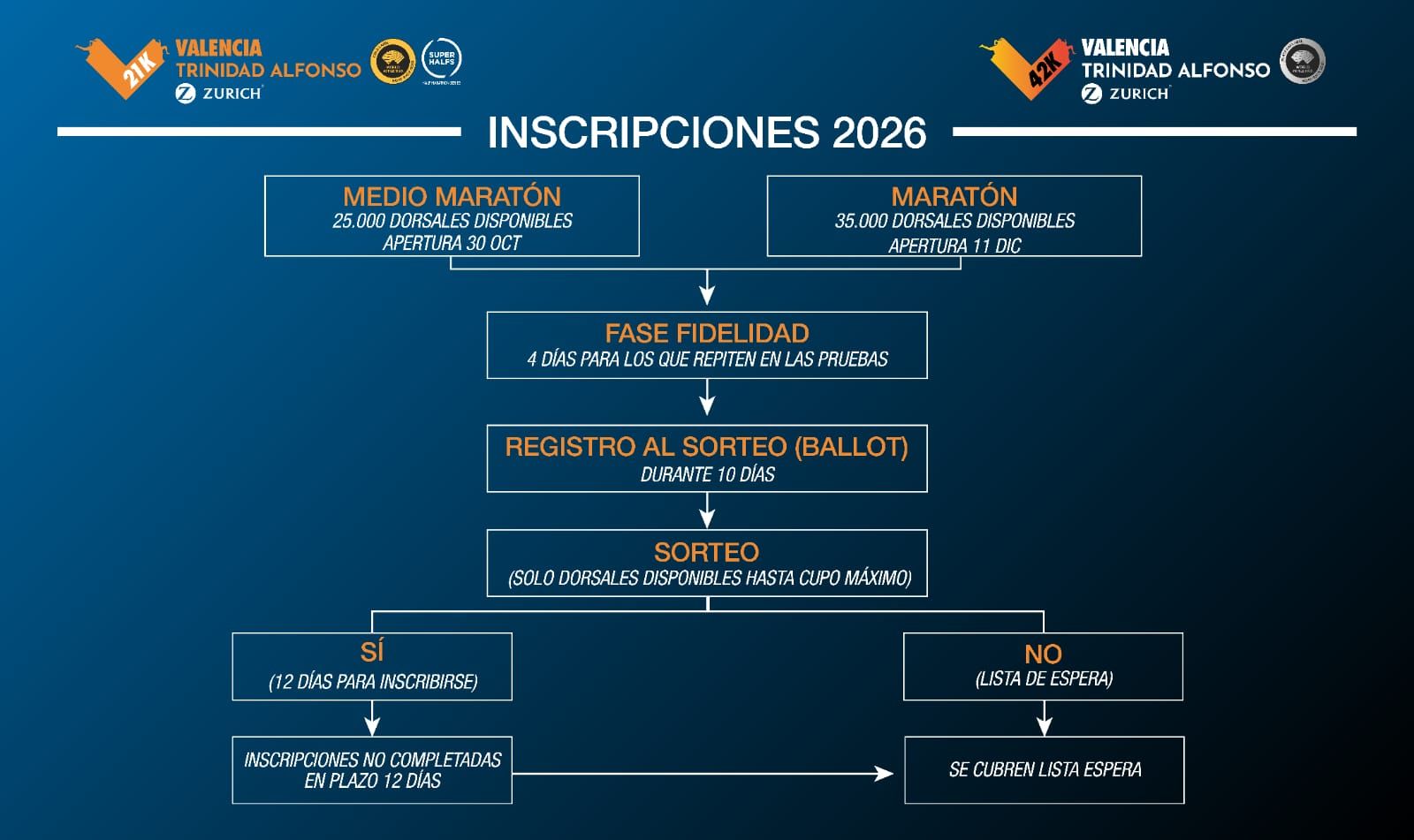 Así se harán las inscripciones al maratón y al medio maratón de Valencia en 2026