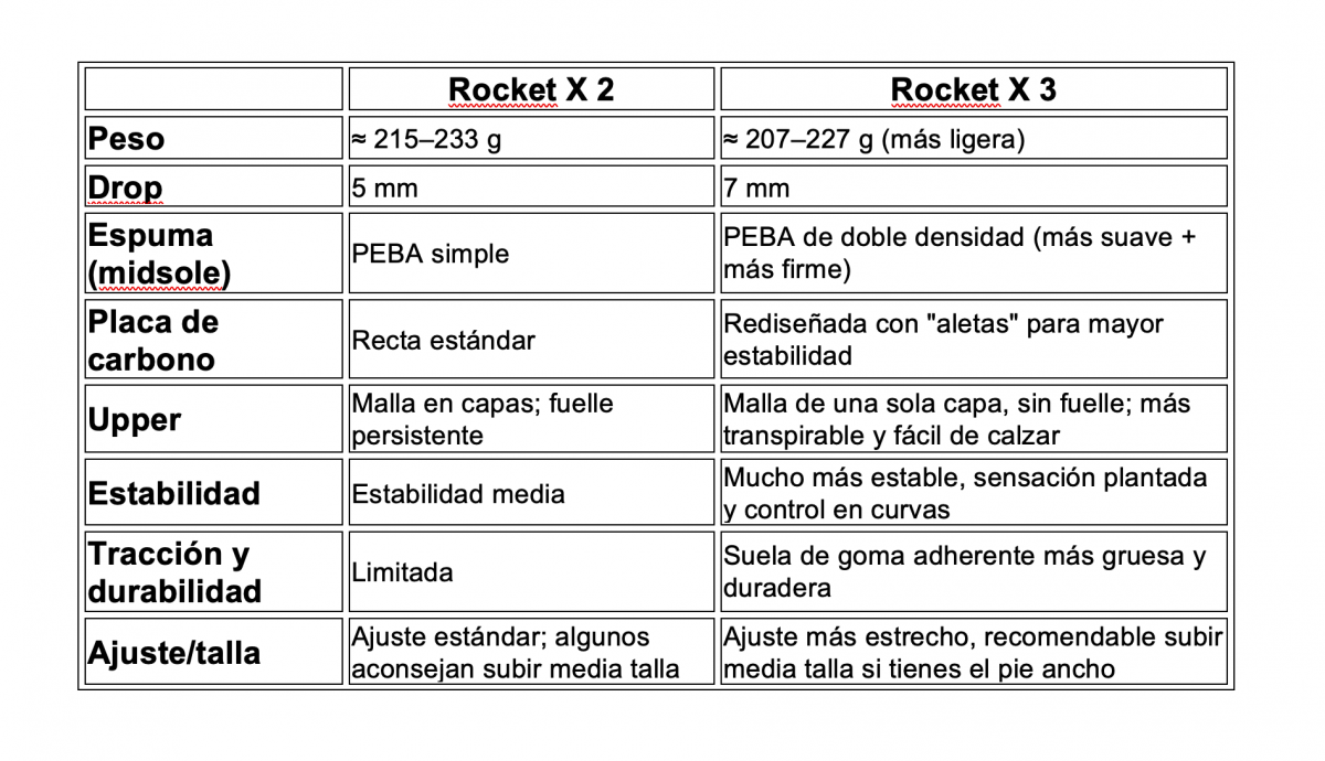 Rocket X 2 vs Rocket X3