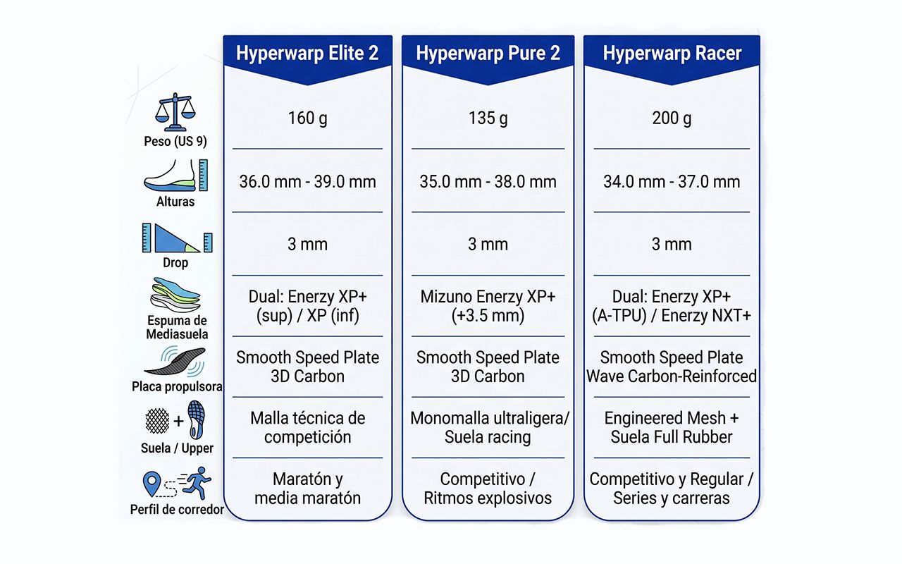 Hyperwaarp series