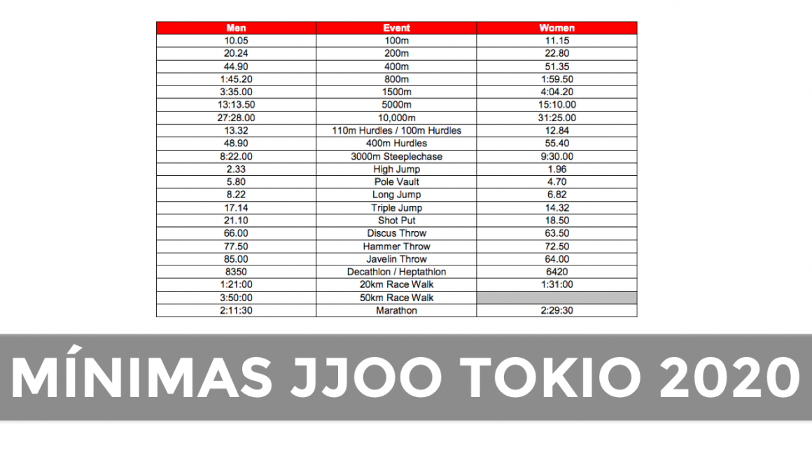 Estas son las mínimas para los Juegos Olímpicos de Tokio Estas son las mínimas para los Juegos Olímpicos de Tokio