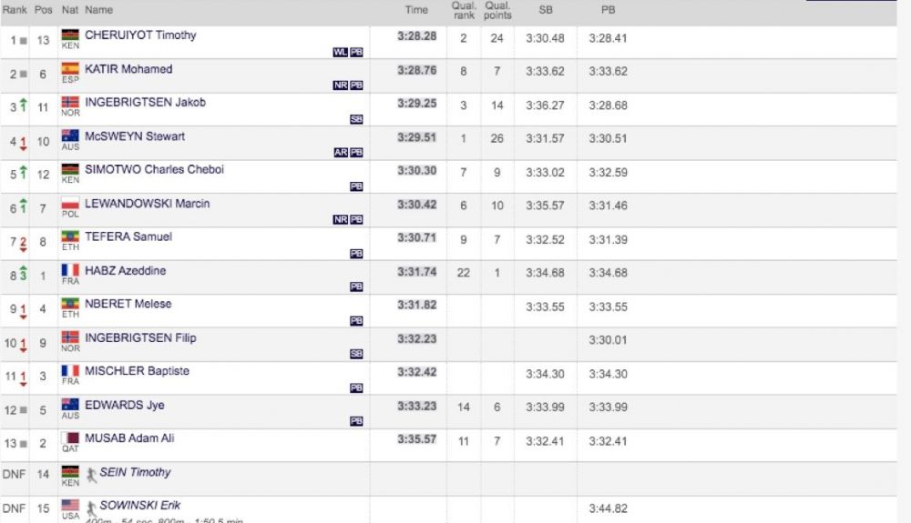 Resultados de la Diamond League de Mónaco donde Katir ha batido el récord de España