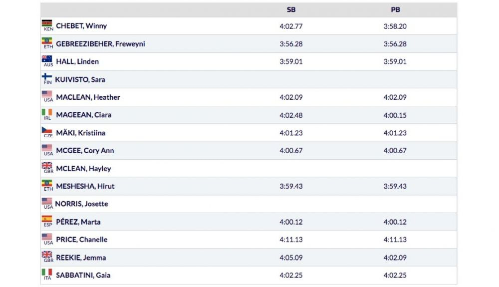 Lista de salida en los 1.500 metros en categoría femenina de la Diamond League de Lausana