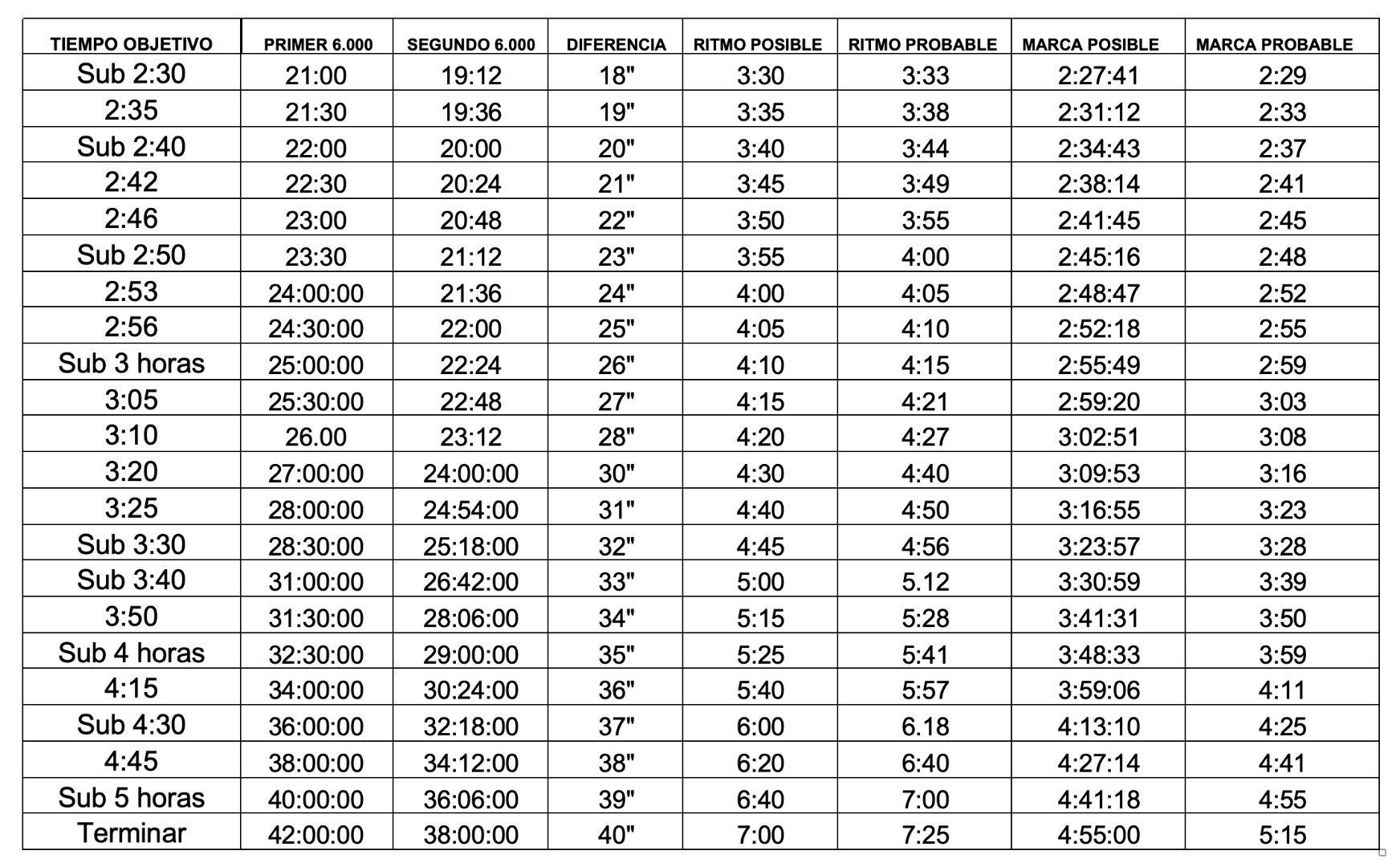 El Test de 2x6.000 metros para Maratón El Test de 2x6.000 metros para Maratón