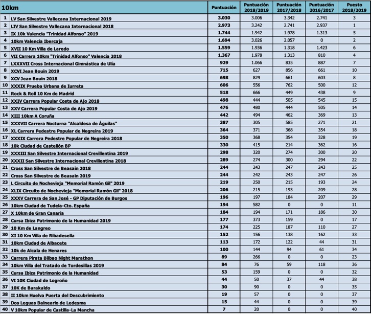 Los mejores 10K de España en 2019