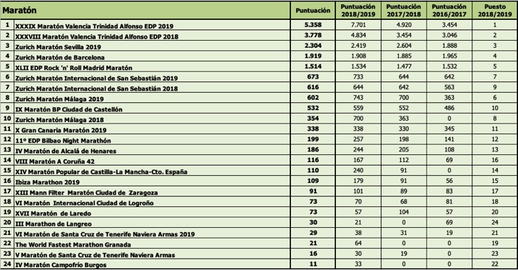 Los mejores maratones de España en 2019