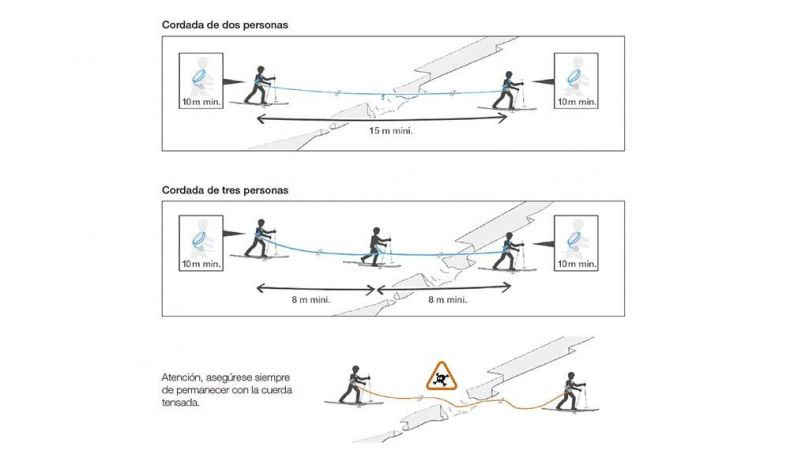 Longitud de encordamiento y reserva de cuerda