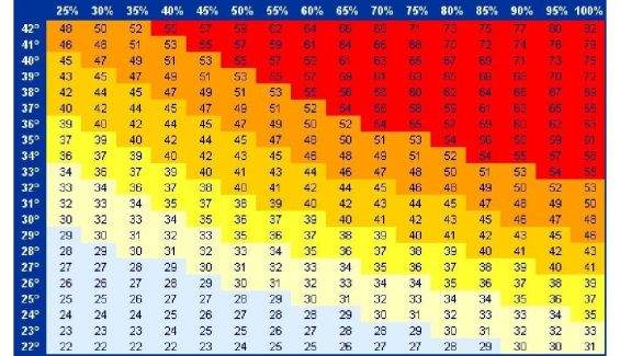 Tabla de sensación térmica