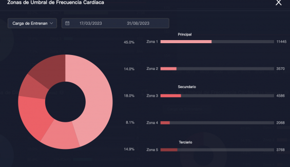 El seguimiento de la distribución de la zona de FC permite a los deportistas cuantificar la dureza de su entrenamiento.
