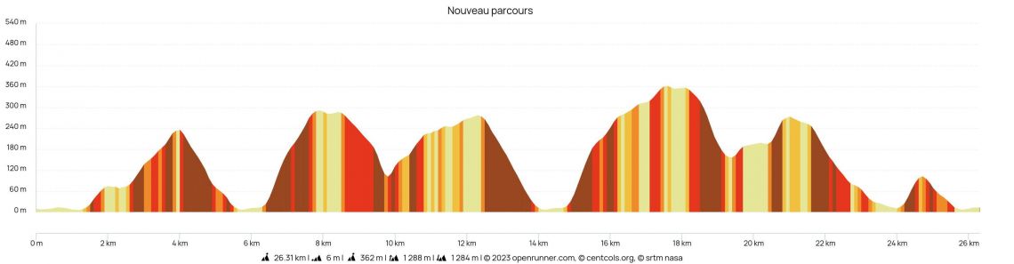 Nouveau parcours