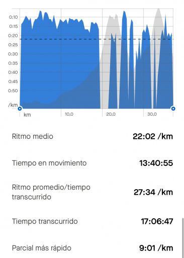 Actividad Strava Actividad Strava
