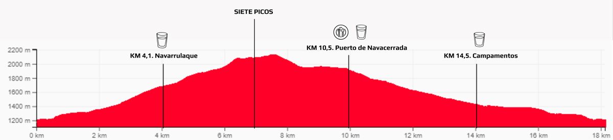 perfil con avituallamientos cross