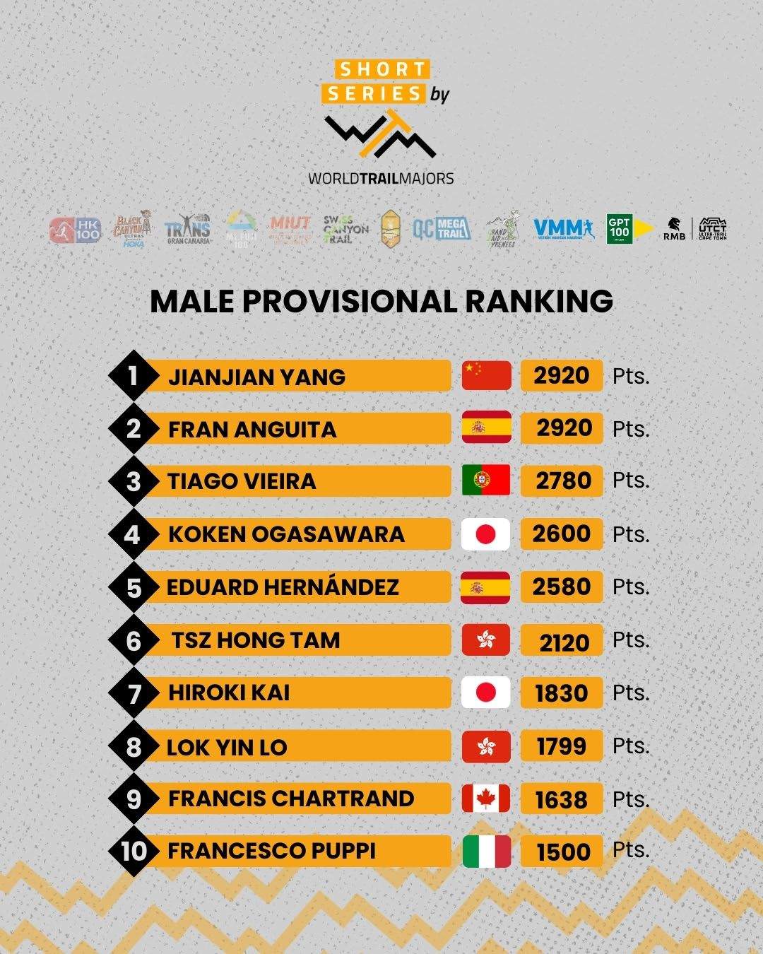 Male Ranking